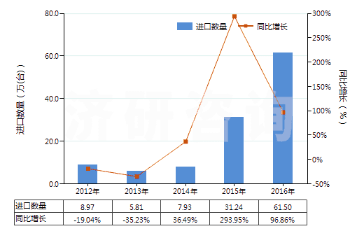 2012-2016年中國液壓回轉式葉片泵(HS84136032)進口量及增速統(tǒng)計